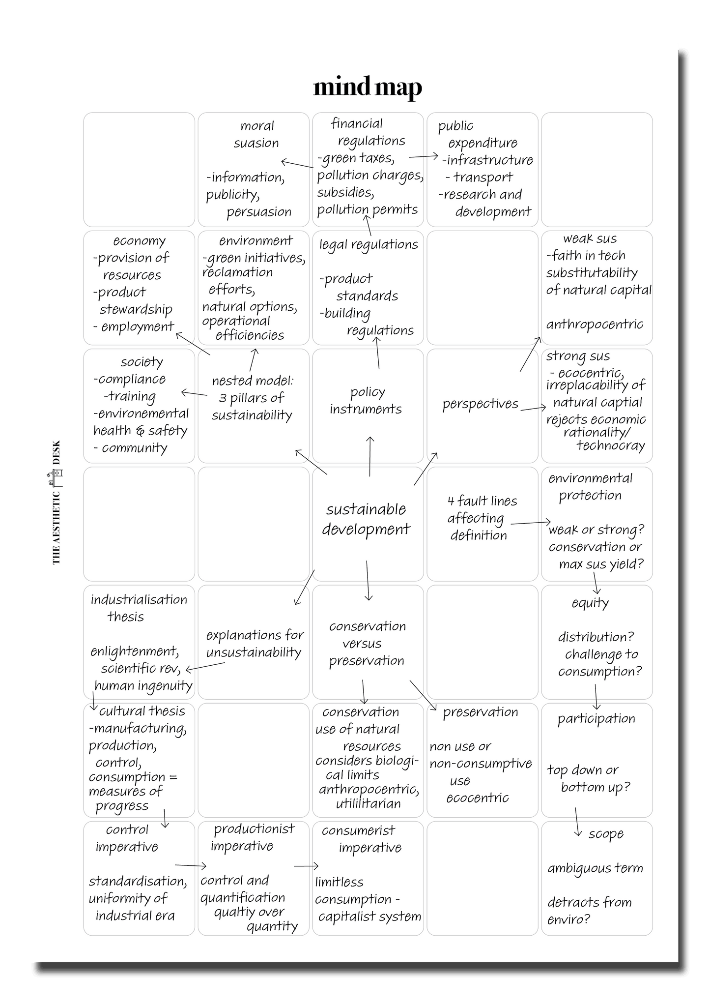 Mind Map